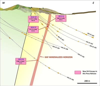 Figure 3. Cross section looking north at the Kay North Extension target, showing relative positions of intercepts in drill holes KM-25-183, 185, and 186. See Table 1 for additional details. The true width of mineralization in this area is yet to be determined. See Table 1 for constituent elements, grades, metals prices and recovery assumptions used for AuEq g/t and CuEq % calculations. Analyzed Metal Equivalent calculations are reported for illustrative purposes only. (CNW Group/Arizona Metals Corp.)
