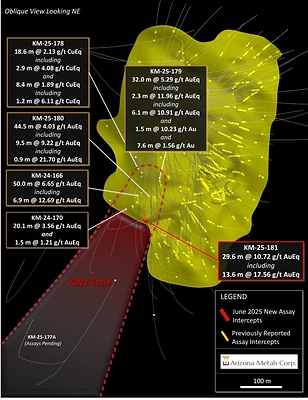 Figure 1. Oblique section looking northeast, displaying new drill holes reported in this release. See Table 1 for additional details. The true width of mineralization in this area is yet to be determined. See Table 1 for constituent elements, grades, metals prices and recovery assumptions used for AuEq g/t and CuEq % calculations. Analyzed Metal Equivalent calculations are reported for illustrative purposes only. (CNW Group/Arizona Metals Corp.)