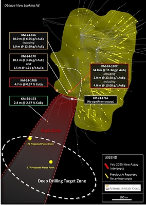 Figure 1. Oblique section looking northeast, displaying new drill holes reported in this release. See Table 1 for additional details. The true width of mineralization in this area is yet to be determined. See Table 1 for constituent elements, grades, metals prices and recovery assumptions used for AuEq g/t and CuEq % calculations. Analyzed Metal Equivalent calculations are reported for illustrative purposes only. (CNW Group/Arizona Metals Corp.)