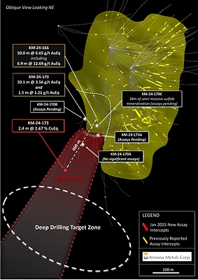 Figure 1. Oblique section looking northeast, displaying new drill holes reported in this release. See Table 1 for additional details. The true width of mineralization in this area is yet to be determined. See Table 1 for constituent elements, grades, metals prices and recovery assumptions used for AuEq g/t and CuEq % calculations. Analyzed Metal Equivalent calculations are reported for illustrative purposes only. (CNW Group/Arizona Metals Corp.)