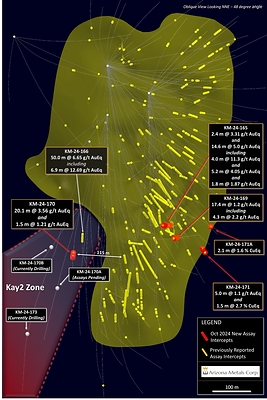 Figure 1. Oblique section looking northeast, displaying new drill holes reported in this release. See Table 1 for additional details. The true width of mineralization in this area is yet to be determined. See Table 1 for constituent elements, grades, metals prices and recovery assumptions used for AuEq g/t and CuEq % calculations. Analyzed Metal Equivalent calculations are reported for illustrative purposes only. (CNW Group/Arizona Metals Corp.)