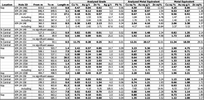 Table 1. Results of Phase 3 Drill Program at the Kay Project, Yavapai County, Arizona announced in this news release. (CNW Group/Arizona Metals Corp.)