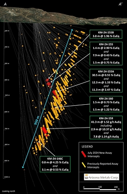 Figure 2. Cross-section view looking north at the Kay Deposit, showing assay intervals in drilling reported in this release. See Tables 1-3 for additional details. The true width of mineralization is estimated to be 50% to 99% of reported core width, with an average of 76%. (CNW Group/Arizona Metals Corp.)
