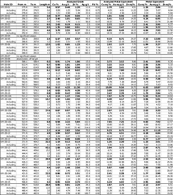 Table 4. Results of Phase 1 Drill Program at the Kay Deposit, Yavapai County, Arizona. See Table 1 for width and metal equivalency notes. (CNW Group/Arizona Metals Corp.)