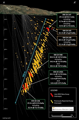 Figure 2. Cross-section view looking north at the Kay Deposit, showing assay intervals in drilling reported in this release. See Tables 1-3 for additional details. The true width of mineralization is estimated to be 50% to 99% of reported core width, with an average of 76%. (CNW Group/Arizona Metals Corp.)