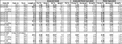 Table 1. Results of Phase 3 Drill Program at the Kay Exploration Project, Yavapai County, Arizona announced in this news release. (CNW Group/Arizona Metals Corp.)
