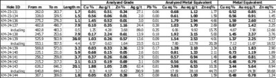 Table 1. Results of Phase 3 Drill Program at the Kay Exploration Project, Yavapai County, Arizona announced in this news release. (CNW Group/Arizona Metals Corp.)
