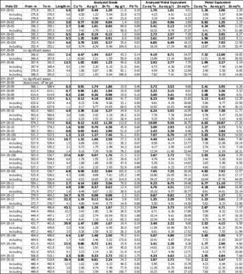 Table 4. Results of Phase 1 Drill Program at the Kay Deposit, Yavapai County, Arizona. See Table 1 for width and metal equivalency notes. (CNW Group/Arizona Metals Corp.)