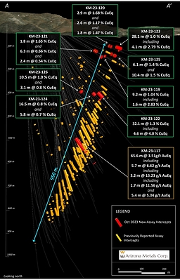 Figure 2. Cross-section view looking north at the Kay Deposit, showing assay intervals in drilling reported in this release. See Tables 1-3 for additional details. The true width of mineralization is estimated to be 50% to 99% of reported core width, with an average of 76%. (CNW Group/Arizona Metals Corp.)