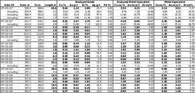 Table 1. Results of Phase 3 Drill Program at  Kay announced in this news release. (CNW Group/Arizona Metals Corp.)