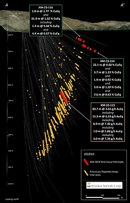 Figure 2. Cross-section view looking north at the Kay Deposit, showing assay intervals in drilling reported in this release. See Tables 1-3 for additional details. The true width of mineralization is estimated to be 50% to 99% of reported core width, with an average of 76%. (CNW Group/Arizona Metals Corp.)