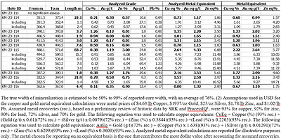 Table 1. Results of Phase 3 Drill Program at the Kay Exploration Project, Yavapai County, Arizona announced in this news release. [Footnote 1: SRK Consulting (Canada) Inc., March 2022, Updated Metallurgical Review, Kay Mine, Arizona. Report 3CA061.004] (CNW Group/Arizona Metals Corp.)