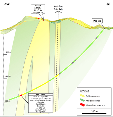 Figure 2. Cross section looking northeast showing mineralization in drill hole KM-23-113. (CNW Group/Arizona Metals Corp.)