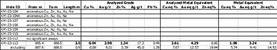 Table 1. Results of Phase 3 Drill Program at the Kay Mine Project, Yavapai County, Arizona announced in this news release (CNW Group/Arizona Metals Corp.)