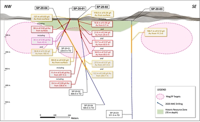 Figure 1. Sugarloaf Peak Gold Project long section showing historic estimate* outline to depth of 70 metres, as well as geophysical drill targets at depth and on strike. (CNW Group/Arizona Metals Corp.)