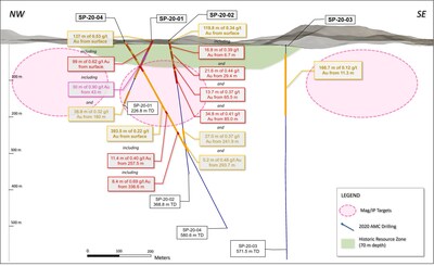 Figure 1. Sugarloaf Peak Gold Project long section showing historic estimate* outline to depth of 70 metres, as well as geophysical drill targets at depth on strike. (CNW Group/Arizona Metals Corp.)