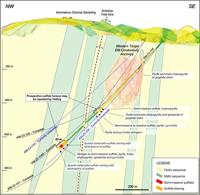 Figure 6. Cross section of the Western Target looking north, showing current and completed drill holes and mineralization intersected in drill hole KM-23-104. (CNW Group/Arizona Metals Corp.)