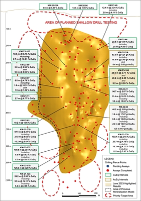 Figure 3. Long section displaying new drill hole intervals reported in this release (labels highlighted yellow). See Tables 1-3 for additional details. The true width of mineralization in this area is yet to be determined. See Table 1 for constituent elements, grades, metals prices and recovery assumptions used for AuEq g/t and CuEq % calculations. Analyzed metal equivalent calculations are reported for illustrative purposes only. (CNW Group/Arizona Metals Corp.)