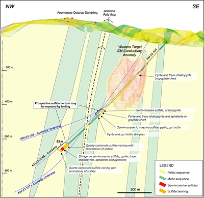 Figure 6. Cross section of the Western Target looking north, showing current and completed drill holes and mineralization intersected in drill hole KM-23-104. (CNW Group/Arizona Metals Corp.)