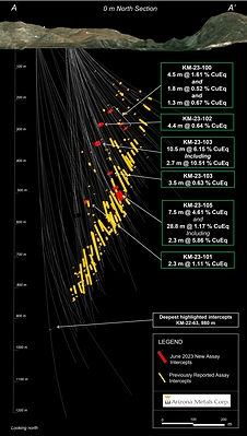 Figure 2. Cross-section view looking north at the Kay Mine Deposit, showing assay intervals in drilling reported in this release. See Tables 1-3 for additional details. The true width of mineralization is estimated to be 50% to 99% of reported core width, with an average of 76%. (CNW Group/Arizona Metals Corp.)
