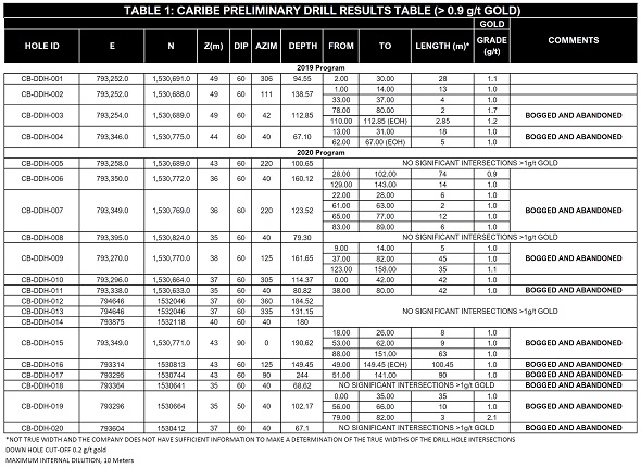 Cannot view this image? Visit: https://orders.newsfilecorp.com/files/4008/77572_table1_enhanced.jpg
