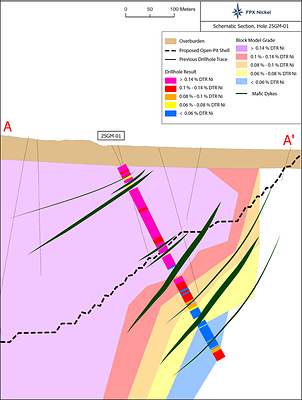Figure 2 – Baptiste Cross Section A-Aˈ with Assay Results for 25GM-01 (CNW Group/FPX Nickel Corp.)
