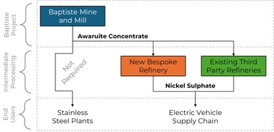 Figure 2 – Potential Product Integration Routes for the Baptiste Awaruite Concentrate (CNW Group/FPX Nickel Corp.)