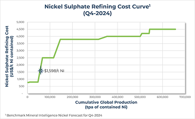 Figure 1 – Nickel Sulphate Refining Cost Curve (CNW Group/FPX Nickel Corp.)