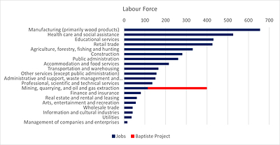 Figure 2 – Bulkley-Nechako Communities Labour Force by Industry (2021 Census, Note 2) --- Note 2:&nbsp;2021 census data pre-date recent notable Canfor mill closures in Vanderhoof and Fort St. James in 2024, which were reported to impact approximately 500 workers. (CNW Group/FPX Nickel Corp.)