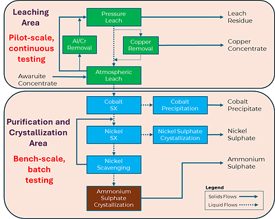 Figure 2:  Awaruite Refinery – Updated Block Flow Diagram (CNW Group/FPX Nickel Corp.)