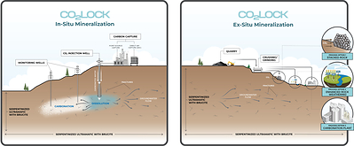 Figure 1 – Illustrations of CO2 Lock Carbon Mineralization Technologies (CNW Group/FPX Nickel Corp.)