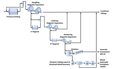 Figure 1 – Optimized Baptiste Concentrator Flowsheet (CNW Group/FPX Nickel Corp.)