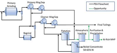 Figure 1 – PEA Flowsheet and New Process Opportunity (CNW Group/FPX Nickel Corp.)