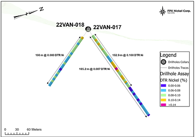 Figure 4 – Van Target Cross Section with Assay Results for 22VAN-017 and 22VAN-018 (CNW Group/FPX Nickel Corp.)