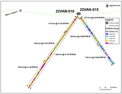 Figure 3 – Van Target Cross Section with Assay Results for 22VAN-015 and 22VAN-016 (CNW Group/FPX Nickel Corp.)
