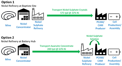 Figure 1 – Product Flow for Integration of FPX Nickel Concentrate in EV Battery Supply Chain (CNW Group/FPX Nickel Corp.)