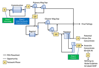 Figure 1 – Baptiste Flowsheet for Nickel Recovery (CNW Group/FPX Nickel Corp.)