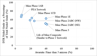 Figure 2:  Relationship of DTR Nickel and Awaruite Grain Size (CNW Group/FPX Nickel Corp.)