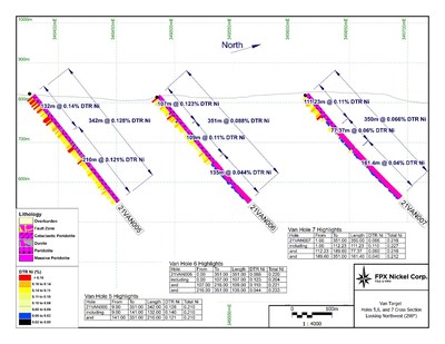 Figure 3 – Van Target Cross Section with Assay Results and Lithology for 21VAN-005, 21VAN-006 and 21VAN-007 (CNW Group/FPX Nickel Corp.)