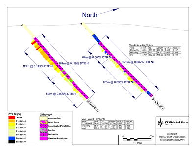 Figure 3 – Van Target Cross Section with Assay Results and Lithology for 21VAN-003 and 21VAN-004 (CNW Group/FPX Nickel Corp.)
