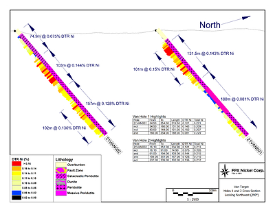 Figure 3 : Van Target Cross Section with Assay Results and Lithology for 21VAN-001 and 21VAN-002 (CNW Group/FPX Nickel Corp.)