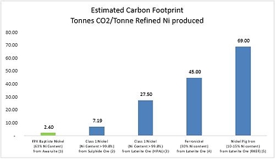 Figure 1 – Estimated Carbon Footprint for Selected Global Nickel Production (CNW Group/FPX Nickel Corp.)