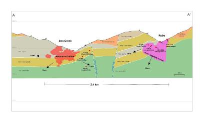 Figure 1.  Schematic cross section of the Iron Creek and Ruby areas using a 100 m cutting envelope.  Section line shown on figure 1.  Drillholes projected up to 200 m into the plain of the section to show relative locations of targeting in 2021 and 2022.  IC21-04 and IC21-05 are labeled as reported on May 9, 2022. (CNW Group/Electra Battery Materials Corporation)