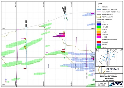 Figure 2.  Drill Section 499980E (CNW Group/Freeman Gold Corp.)
