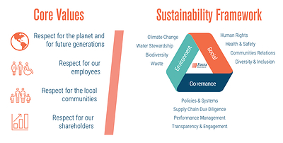 Electra's Sustainability Framework (CNW Group/Electra Battery Materials Corporation)