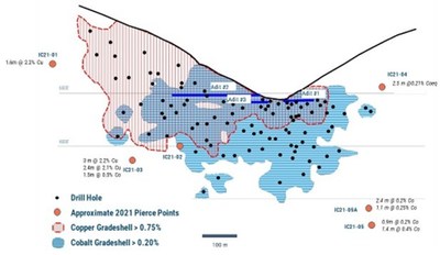 Figure 1. Long section of the Iron Creek Deposit showing 2021 drill holes. Inclined section cut at 340 degrees azimuth dipping 70 degrees to the northeast with a 125m cutting thickness. (CNW Group/Electra Battery Materials Corporation)