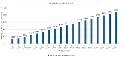 Figure 1: Post-Tax NPV5% at Various Gold Prices (CNW Group/Freeman Gold Corp.)