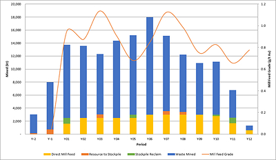 Figure 3: Mine Production Schedule Summary (CNW Group/Freeman Gold Corp.)