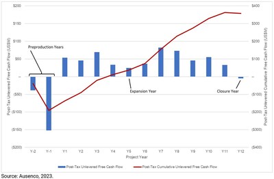 Figure 2: Projected Life of Mine Post-Tax Unlevered Free Cash Flow. Source: Ausenco, 2023. (CNW Group/Freeman Gold Corp.)
