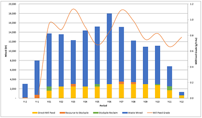 Figure 3: Mine Production Schedule Summary (CNW Group/Freeman Gold Corp.)